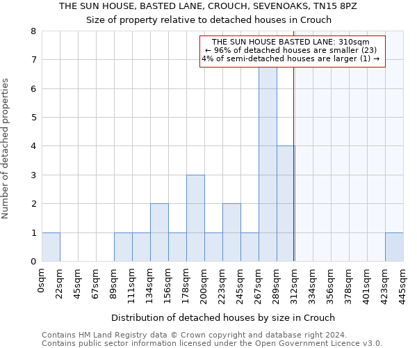 THE SUN HOUSE, BASTED LANE, CROUCH, SEVENOAKS, TN15 8PZ: Size of property relative to detached houses in Crouch
