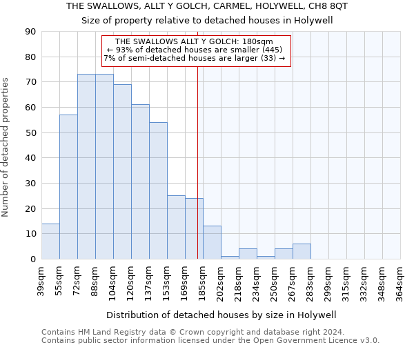 THE SWALLOWS, ALLT Y GOLCH, CARMEL, HOLYWELL, CH8 8QT: Size of property relative to detached houses in Holywell