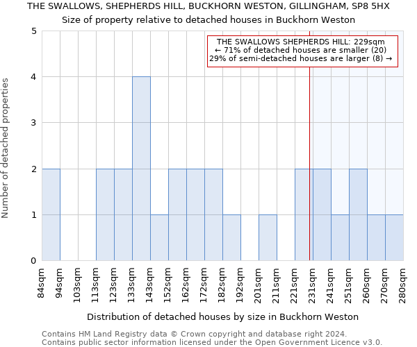 THE SWALLOWS, SHEPHERDS HILL, BUCKHORN WESTON, GILLINGHAM, SP8 5HX: Size of property relative to detached houses in Buckhorn Weston