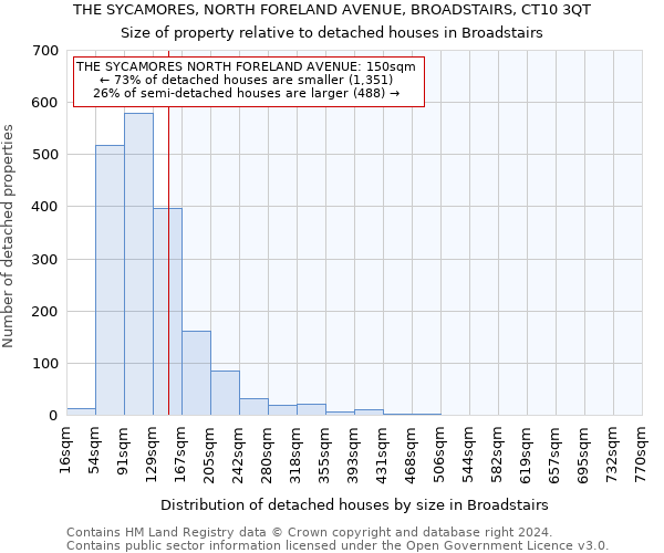 THE SYCAMORES, NORTH FORELAND AVENUE, BROADSTAIRS, CT10 3QT: Size of property relative to detached houses in Broadstairs