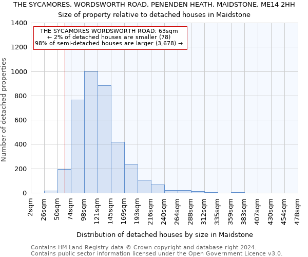 THE SYCAMORES, WORDSWORTH ROAD, PENENDEN HEATH, MAIDSTONE, ME14 2HH: Size of property relative to detached houses in Maidstone