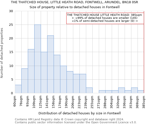 THE THATCHED HOUSE, LITTLE HEATH ROAD, FONTWELL, ARUNDEL, BN18 0SR: Size of property relative to detached houses in Fontwell