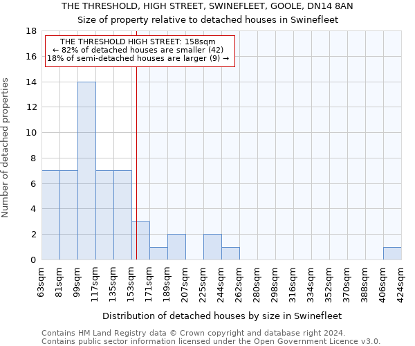 THE THRESHOLD, HIGH STREET, SWINEFLEET, GOOLE, DN14 8AN: Size of property relative to detached houses in Swinefleet