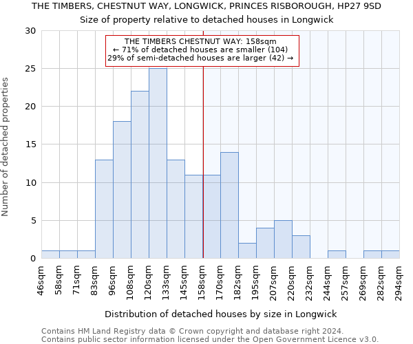 THE TIMBERS, CHESTNUT WAY, LONGWICK, PRINCES RISBOROUGH, HP27 9SD: Size of property relative to detached houses in Longwick