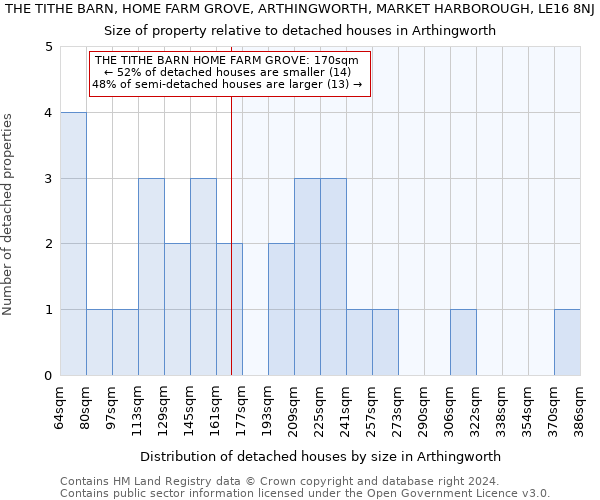 THE TITHE BARN, HOME FARM GROVE, ARTHINGWORTH, MARKET HARBOROUGH, LE16 8NJ: Size of property relative to detached houses in Arthingworth