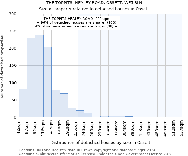 THE TOPPITS, HEALEY ROAD, OSSETT, WF5 8LN: Size of property relative to detached houses in Ossett