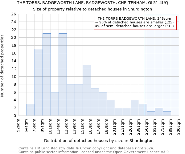 THE TORRS, BADGEWORTH LANE, BADGEWORTH, CHELTENHAM, GL51 4UQ: Size of property relative to detached houses in Shurdington