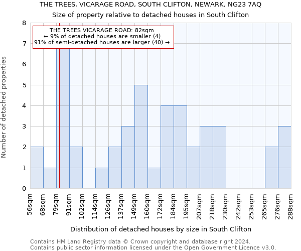 THE TREES, VICARAGE ROAD, SOUTH CLIFTON, NEWARK, NG23 7AQ: Size of property relative to detached houses in South Clifton