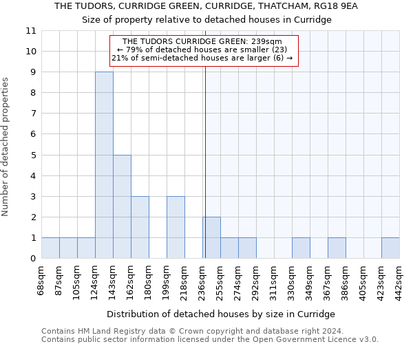 THE TUDORS, CURRIDGE GREEN, CURRIDGE, THATCHAM, RG18 9EA: Size of property relative to detached houses in Curridge