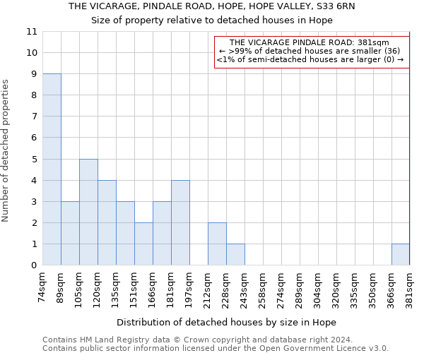 THE VICARAGE, PINDALE ROAD, HOPE, HOPE VALLEY, S33 6RN: Size of property relative to detached houses in Hope