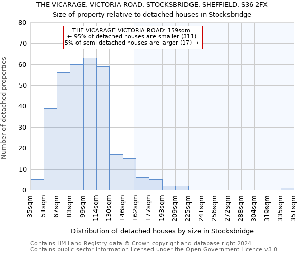 THE VICARAGE, VICTORIA ROAD, STOCKSBRIDGE, SHEFFIELD, S36 2FX: Size of property relative to detached houses in Stocksbridge