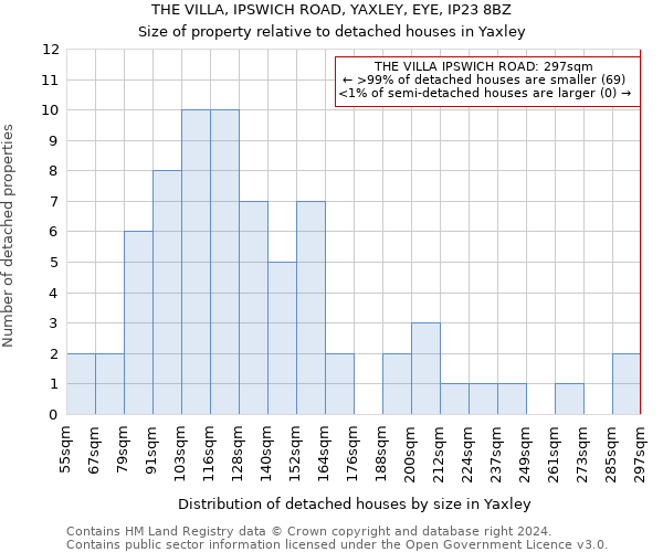 THE VILLA, IPSWICH ROAD, YAXLEY, EYE, IP23 8BZ: Size of property relative to detached houses in Yaxley