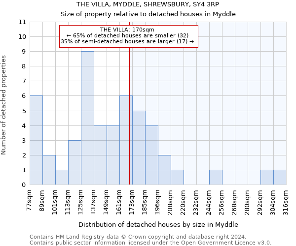 THE VILLA, MYDDLE, SHREWSBURY, SY4 3RP: Size of property relative to detached houses in Myddle