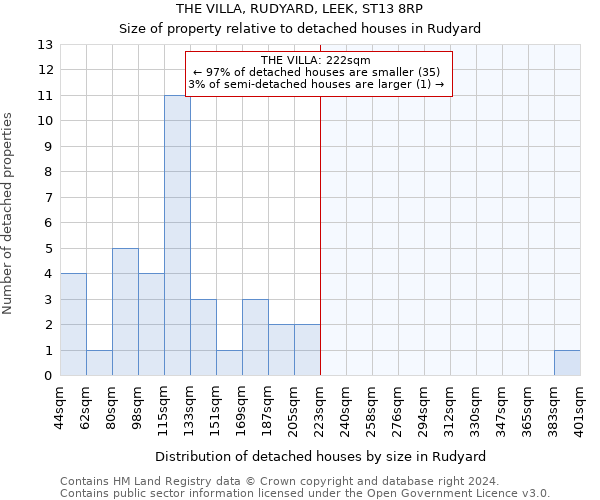 THE VILLA, RUDYARD, LEEK, ST13 8RP: Size of property relative to detached houses in Rudyard