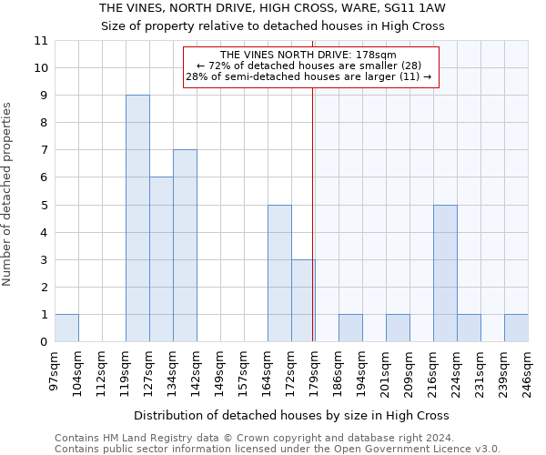 THE VINES, NORTH DRIVE, HIGH CROSS, WARE, SG11 1AW: Size of property relative to detached houses in High Cross