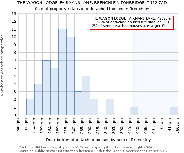 THE WAGON LODGE, FAIRMANS LANE, BRENCHLEY, TONBRIDGE, TN12 7AD: Size of property relative to detached houses in Brenchley