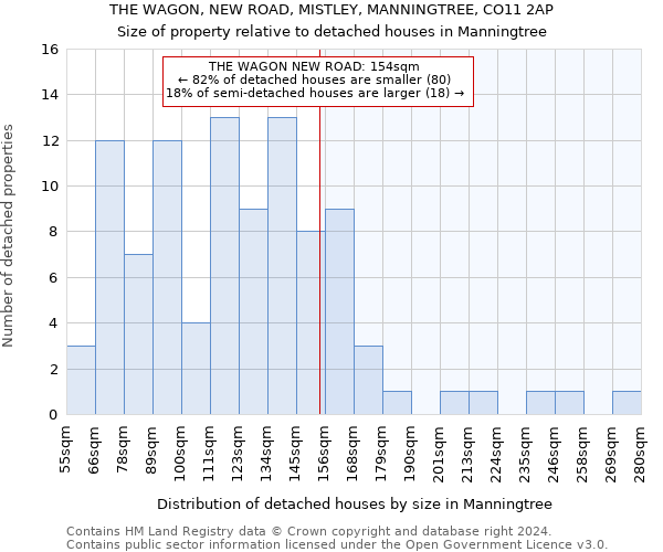 THE WAGON, NEW ROAD, MISTLEY, MANNINGTREE, CO11 2AP: Size of property relative to detached houses in Manningtree