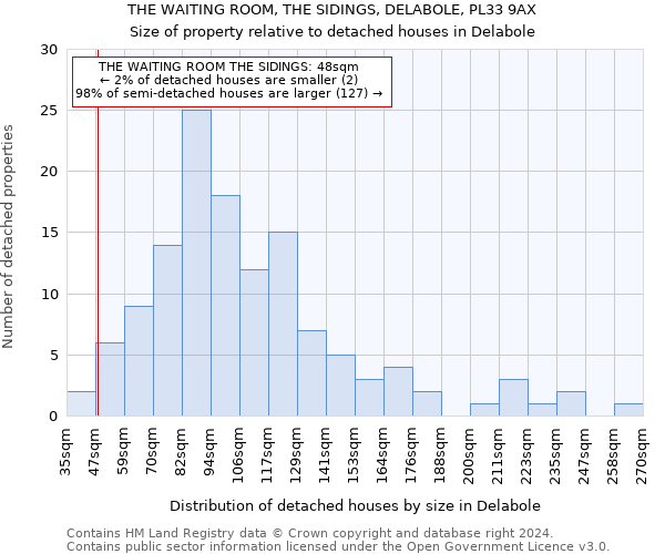 THE WAITING ROOM, THE SIDINGS, DELABOLE, PL33 9AX: Size of property relative to detached houses in Delabole