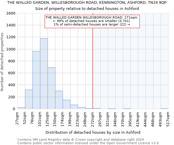 THE WALLED GARDEN, WILLESBOROUGH ROAD, KENNINGTON, ASHFORD, TN24 9QP: Size of property relative to detached houses in Ashford