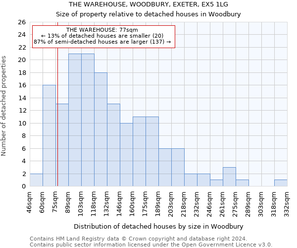 THE WAREHOUSE, WOODBURY, EXETER, EX5 1LG: Size of property relative to detached houses in Woodbury