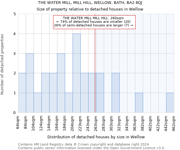 THE WATER MILL, MILL HILL, WELLOW, BATH, BA2 8QJ: Size of property relative to detached houses in Wellow