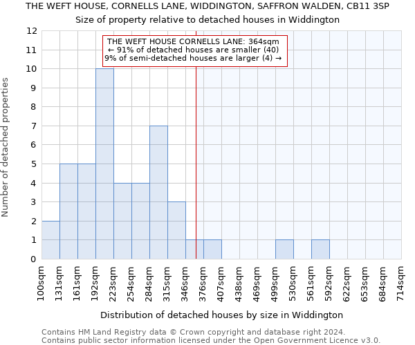 THE WEFT HOUSE, CORNELLS LANE, WIDDINGTON, SAFFRON WALDEN, CB11 3SP: Size of property relative to detached houses in Widdington