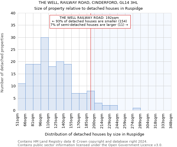 THE WELL, RAILWAY ROAD, CINDERFORD, GL14 3HL: Size of property relative to detached houses in Ruspidge