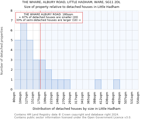 THE WHARE, ALBURY ROAD, LITTLE HADHAM, WARE, SG11 2DL: Size of property relative to detached houses in Little Hadham