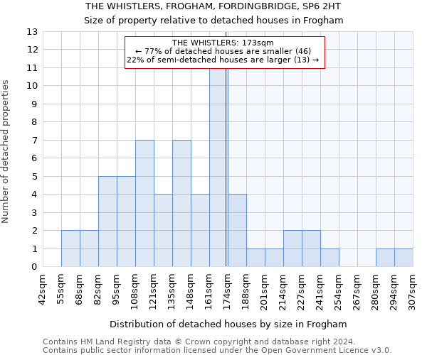 THE WHISTLERS, FROGHAM, FORDINGBRIDGE, SP6 2HT: Size of property relative to detached houses in Frogham