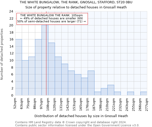 THE WHITE BUNGALOW, THE RANK, GNOSALL, STAFFORD, ST20 0BU: Size of property relative to detached houses in Gnosall Heath