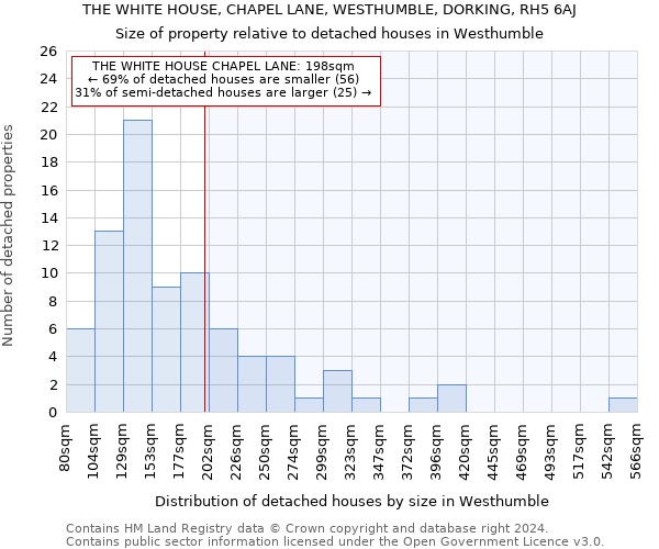 THE WHITE HOUSE, CHAPEL LANE, WESTHUMBLE, DORKING, RH5 6AJ: Size of property relative to detached houses in Westhumble