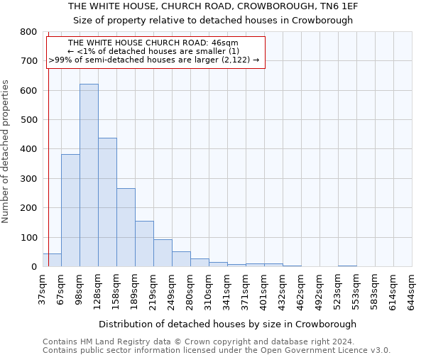 THE WHITE HOUSE, CHURCH ROAD, CROWBOROUGH, TN6 1EF: Size of property relative to detached houses in Crowborough