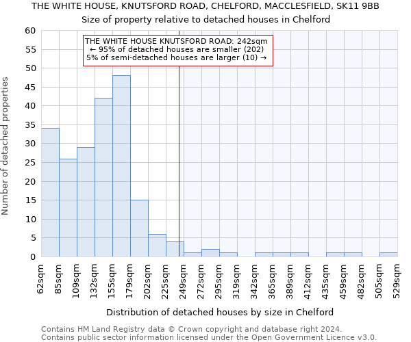 THE WHITE HOUSE, KNUTSFORD ROAD, CHELFORD, MACCLESFIELD, SK11 9BB: Size of property relative to detached houses in Chelford