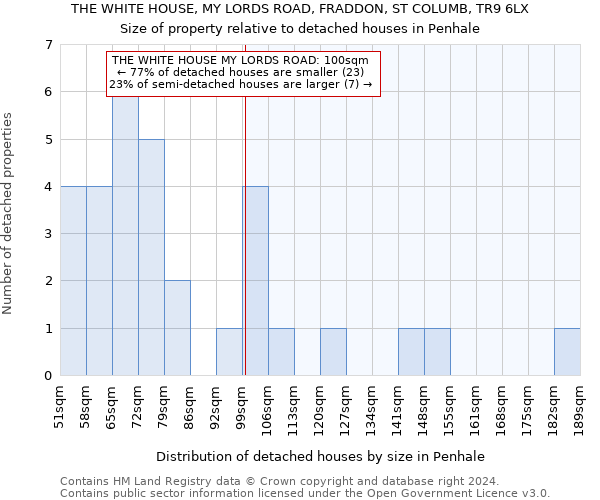 THE WHITE HOUSE, MY LORDS ROAD, FRADDON, ST COLUMB, TR9 6LX: Size of property relative to detached houses in Penhale