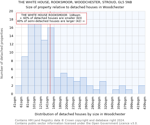 THE WHITE HOUSE, ROOKSMOOR, WOODCHESTER, STROUD, GL5 5NB: Size of property relative to detached houses in Woodchester