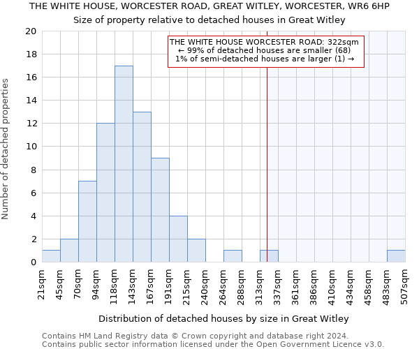 THE WHITE HOUSE, WORCESTER ROAD, GREAT WITLEY, WORCESTER, WR6 6HP: Size of property relative to detached houses in Great Witley