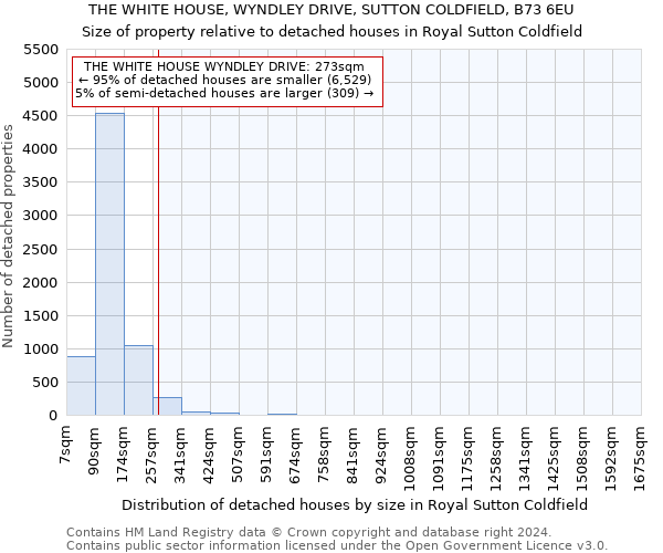 THE WHITE HOUSE, WYNDLEY DRIVE, SUTTON COLDFIELD, B73 6EU: Size of property relative to detached houses in Royal Sutton Coldfield