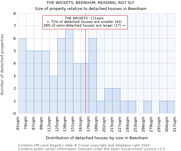 THE WICKETS, BEENHAM, READING, RG7 5LY: Size of property relative to detached houses in Beenham