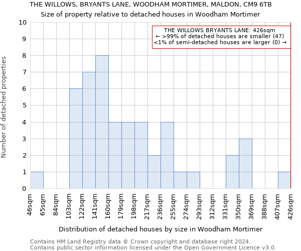 THE WILLOWS, BRYANTS LANE, WOODHAM MORTIMER, MALDON, CM9 6TB: Size of property relative to detached houses in Woodham Mortimer