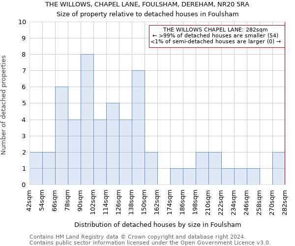 THE WILLOWS, CHAPEL LANE, FOULSHAM, DEREHAM, NR20 5RA: Size of property relative to detached houses in Foulsham