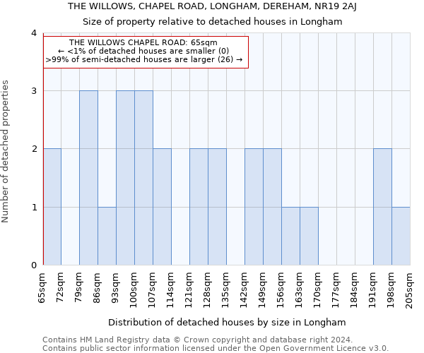 THE WILLOWS, CHAPEL ROAD, LONGHAM, DEREHAM, NR19 2AJ: Size of property relative to detached houses in Longham