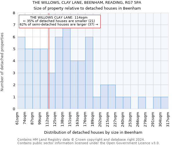 THE WILLOWS, CLAY LANE, BEENHAM, READING, RG7 5PA: Size of property relative to detached houses in Beenham