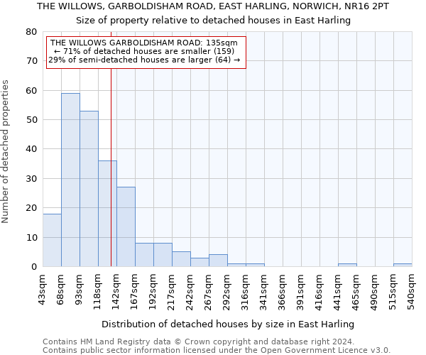 THE WILLOWS, GARBOLDISHAM ROAD, EAST HARLING, NORWICH, NR16 2PT: Size of property relative to detached houses in East Harling