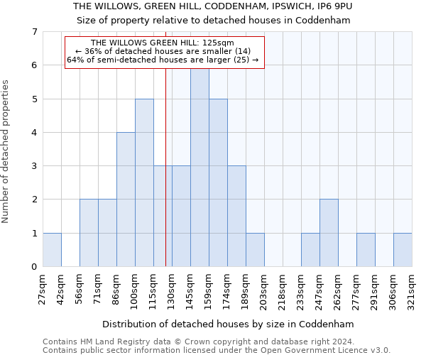 THE WILLOWS, GREEN HILL, CODDENHAM, IPSWICH, IP6 9PU: Size of property relative to detached houses in Coddenham