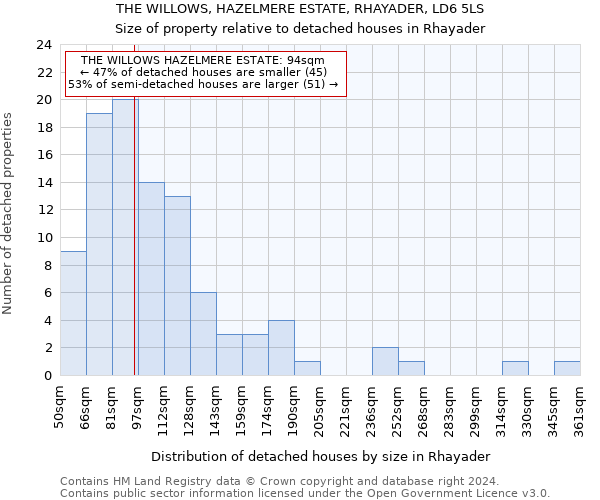 THE WILLOWS, HAZELMERE ESTATE, RHAYADER, LD6 5LS: Size of property relative to detached houses in Rhayader