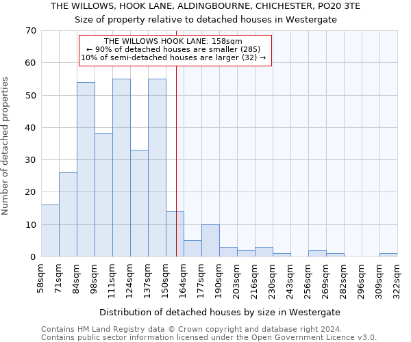 THE WILLOWS, HOOK LANE, ALDINGBOURNE, CHICHESTER, PO20 3TE: Size of property relative to detached houses in Westergate