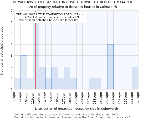 THE WILLOWS, LITTLE STAUGHTON ROAD, COLMWORTH, BEDFORD, MK44 2LB: Size of property relative to detached houses in Colmworth