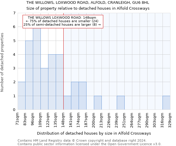 THE WILLOWS, LOXWOOD ROAD, ALFOLD, CRANLEIGH, GU6 8HL: Size of property relative to detached houses in Alfold Crossways