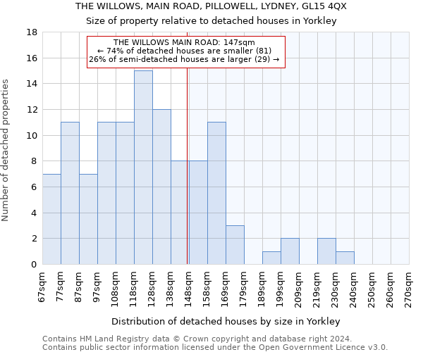 THE WILLOWS, MAIN ROAD, PILLOWELL, LYDNEY, GL15 4QX: Size of property relative to detached houses in Yorkley