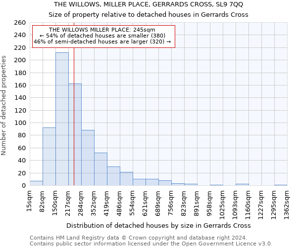 THE WILLOWS, MILLER PLACE, GERRARDS CROSS, SL9 7QQ: Size of property relative to detached houses in Gerrards Cross